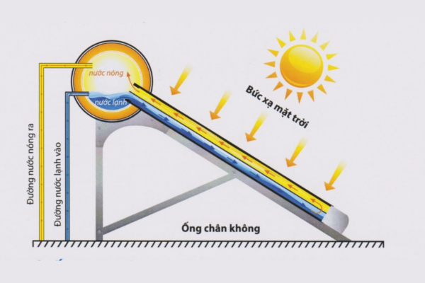 Nguyên lý hoạt động máy nước nóng năng lượng mặt trời