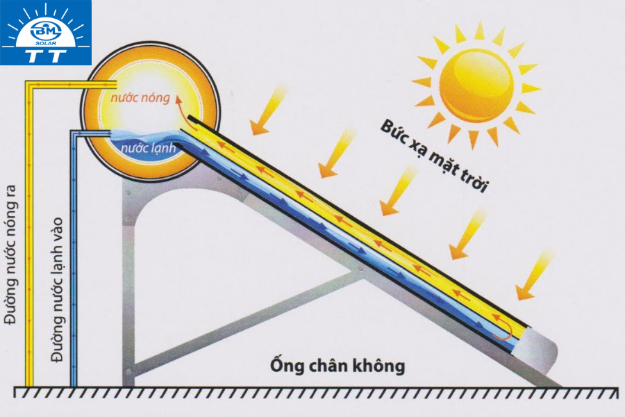Nguyên lý hoạt động máy nước nóng năng lượng mặt trời ông chân không
